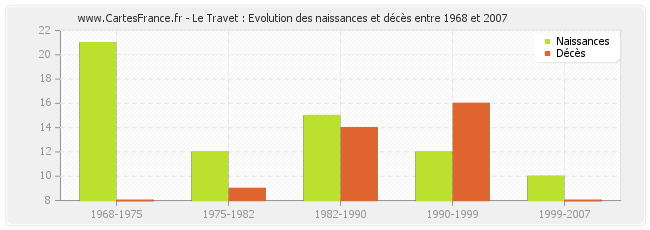 Le Travet : Evolution des naissances et décès entre 1968 et 2007